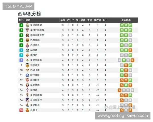皇马巴萨争夺联赛榜首激战 西甲积分形势骤然紧张